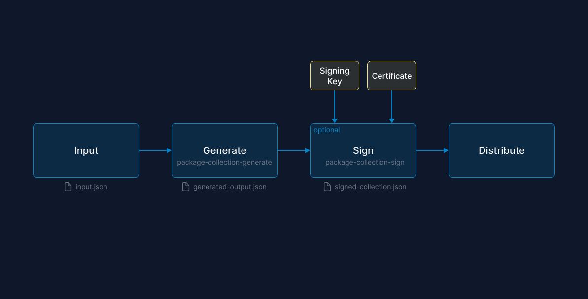 Process for creating swift package collections